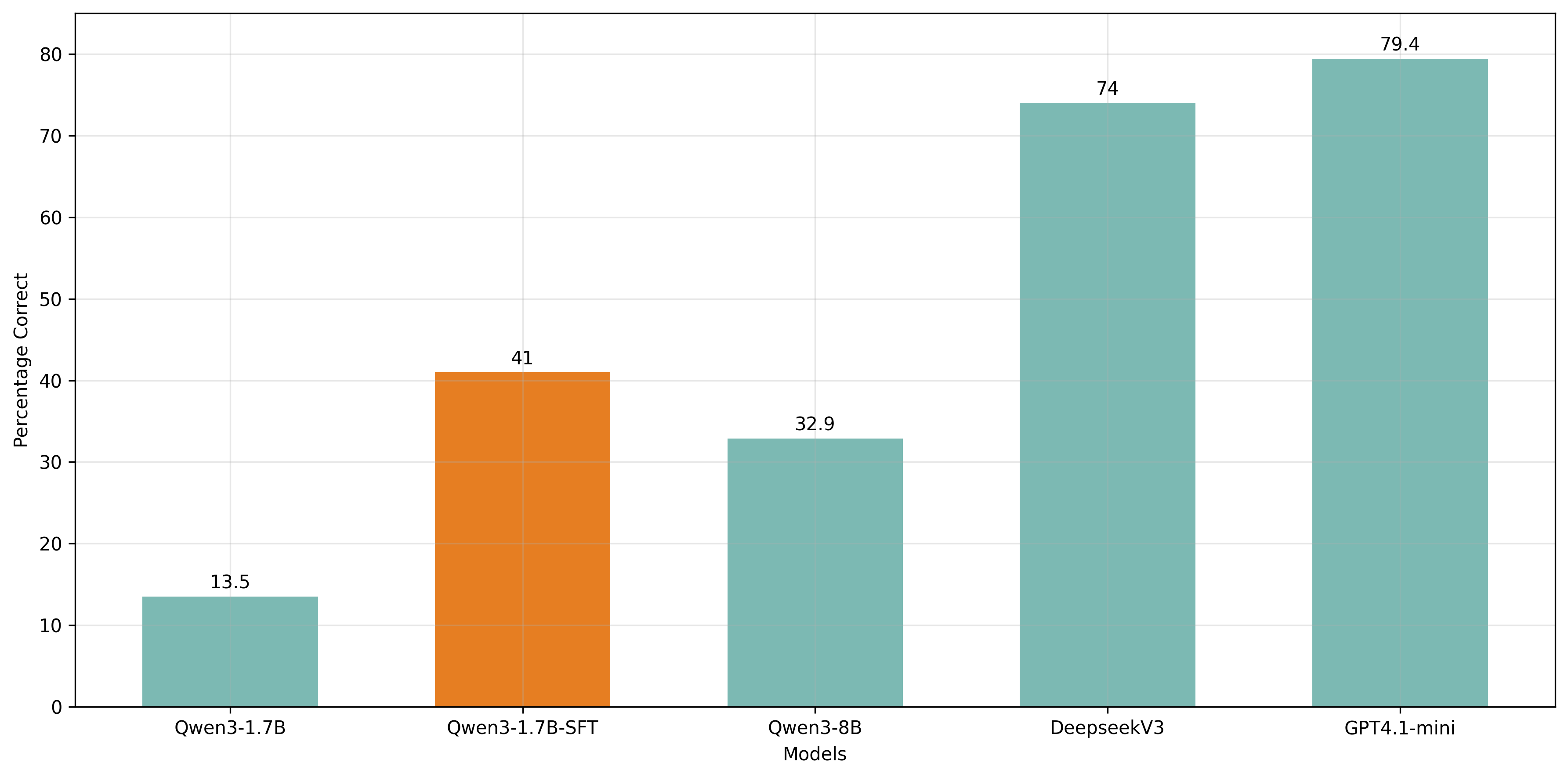 SFT comparison